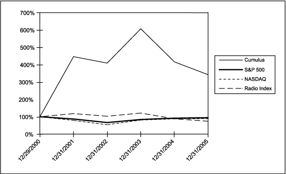 (PERFORMANCE GRAPH)